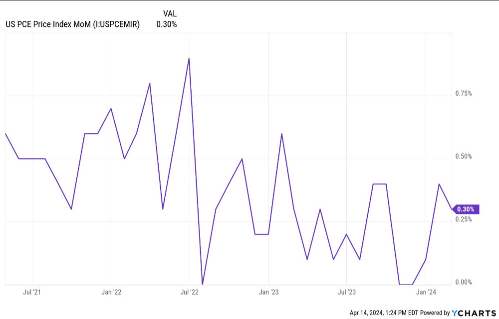 PCE Inflation Insights: Key Economic Indicator