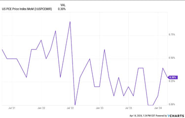 PCE Inflation Data Chart