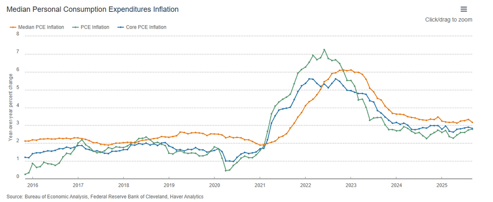 PCE Inflation Stays Elevated