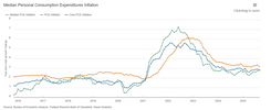 PCE Inflation Stays Elevated