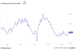 PMI Data Still Shows Contraction, But Slightly Better-Than-Expected