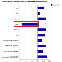 Don't Be Fooled: Energy Masks Persistent Inflation Pressure