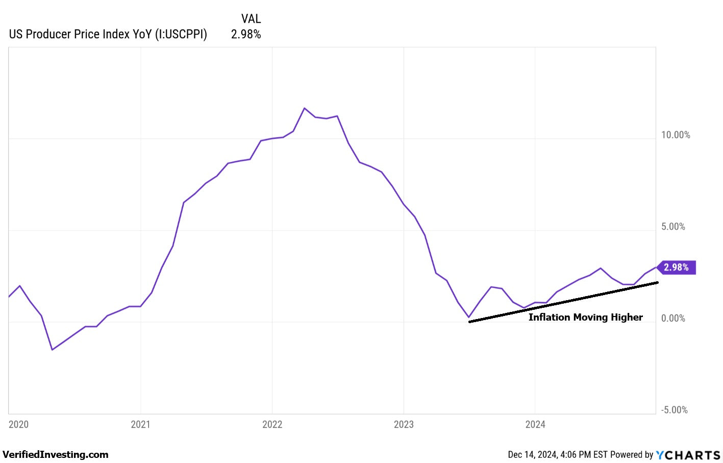 PPI Shows Inflation Is Moving Higher, Here Are The Keys