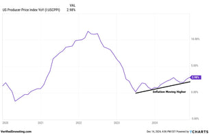 PPI Shows Inflation Is Moving Higher, Here Are The Keys