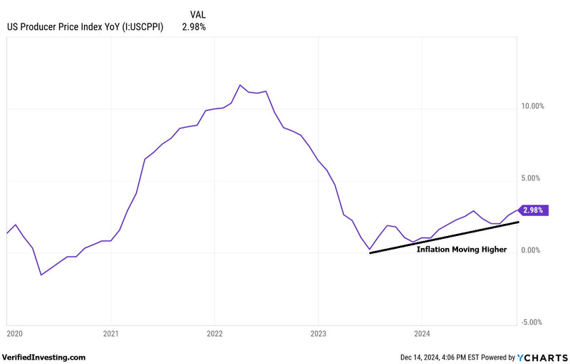 PPI Shows Inflation Is Moving Higher, Here Are The Keys