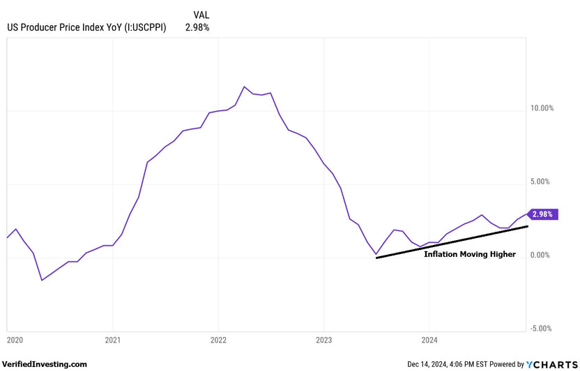 PPI Shows Inflation Moving Higher: Key Insights for Investors