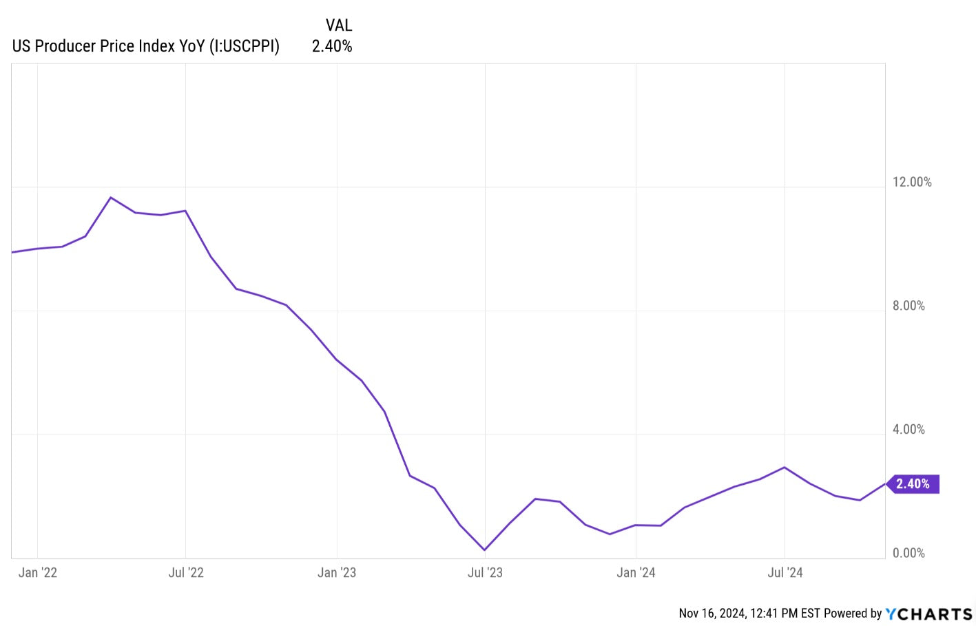 PPI (Producer Price Index) Year-Over-Year Continues To Creep Higher