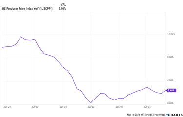 PPI (Producer Price Index) Year-Over-Year Continues To Creep Higher