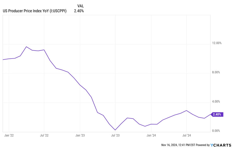 PPI (Producer Price Index) Year-Over-Year Continues To Creep Higher