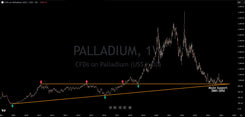 Palladium Holds Major Support: Upside Until Proven Otherwise