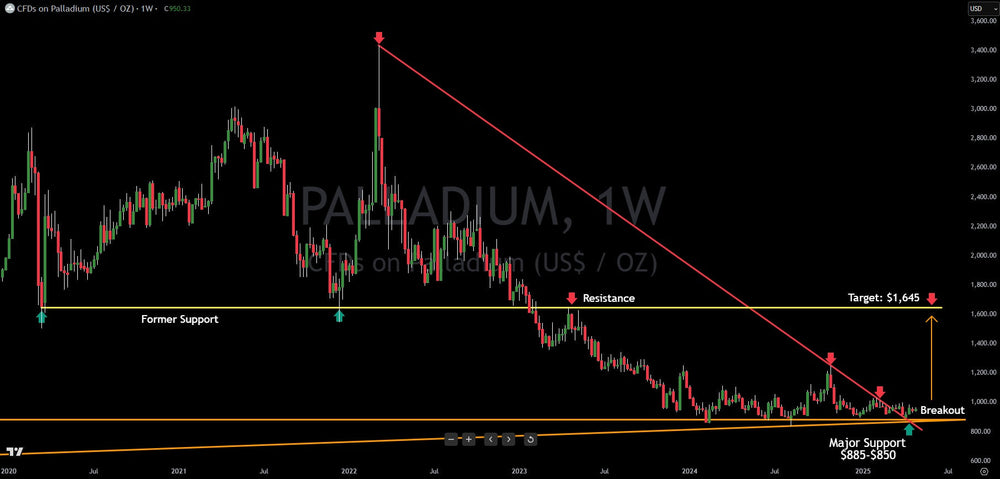 Palladium Has Broken Out, Here Is The Upside Target