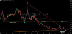 Palladium Has Broken Out, Here Is The Upside Target