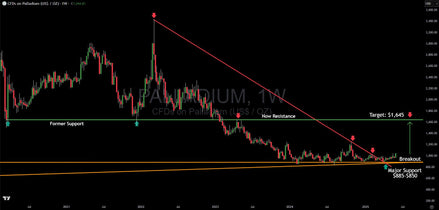 Palladium's Technical Breakout Signals 57% Upside Potential