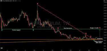 Palladium's Technical Breakout Signals 57% Upside Potential
