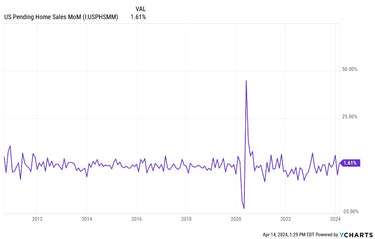 US Pending Home Sales Chart