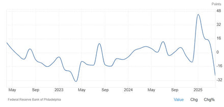 Data Breakdown: Philadelphia Fed Manufacturing Index Collapses