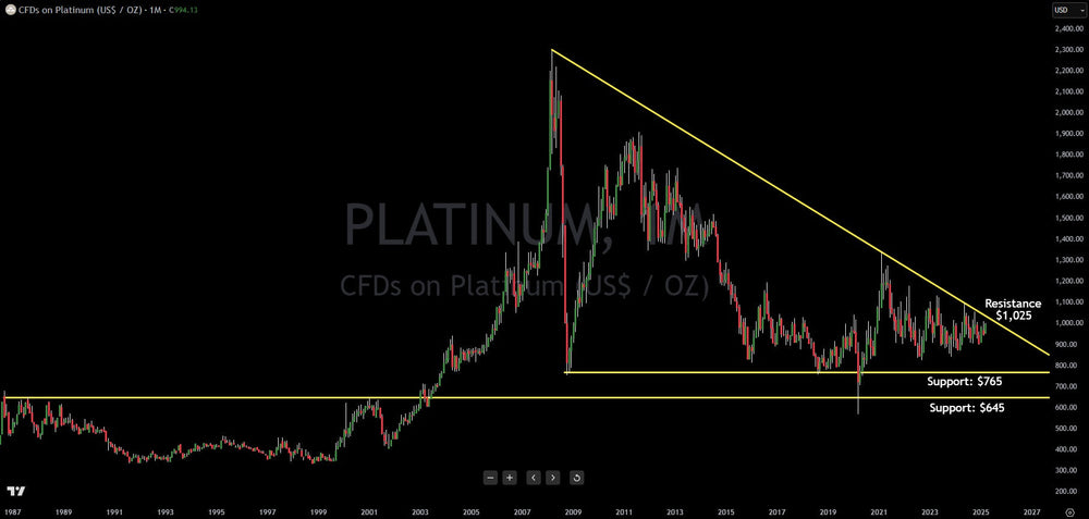 Platinum Wedge Pattern Signals Imminent Move Coming