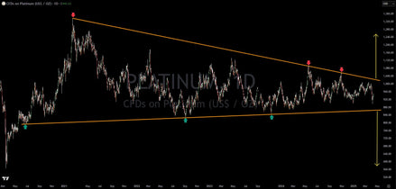 The Wedge Break Trade On Platinum