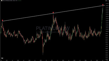 Platinum Tags Resistance Trendline After 50% Surge, Look For A Pullback