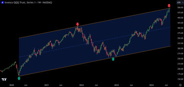 Technical Analysis On The NASDAQ 100 For Investors