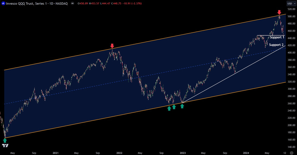 Technical Analysis: NASDAQ 100 (QQQ) On Support But In Danger