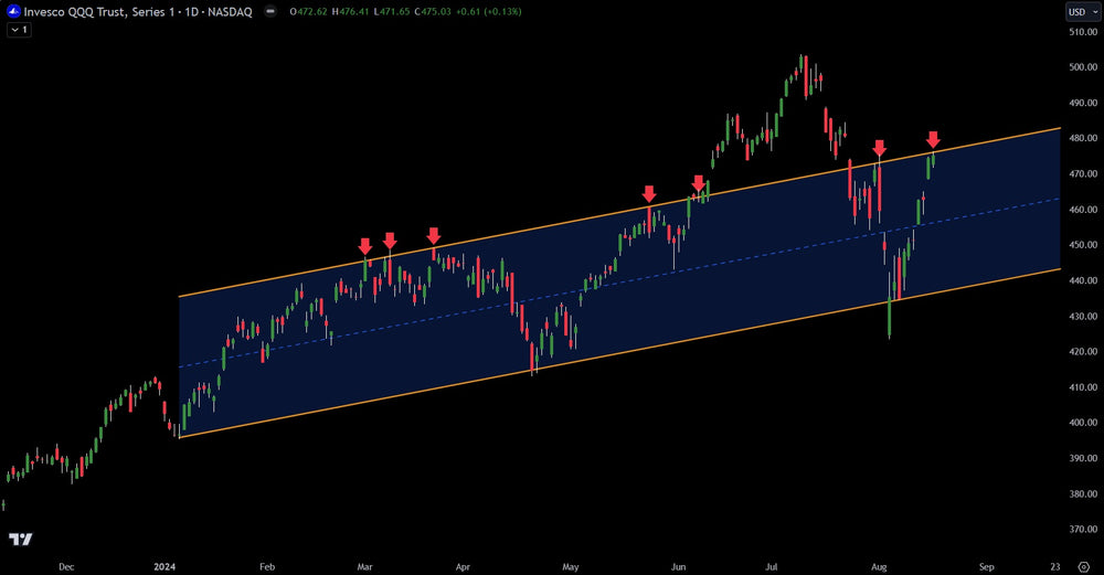 NASDAQ 100 (QQQ) Technical Analysis And Trade Levels