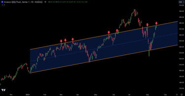 NASDAQ 100 (QQQ) Technical Analysis And Trade Levels