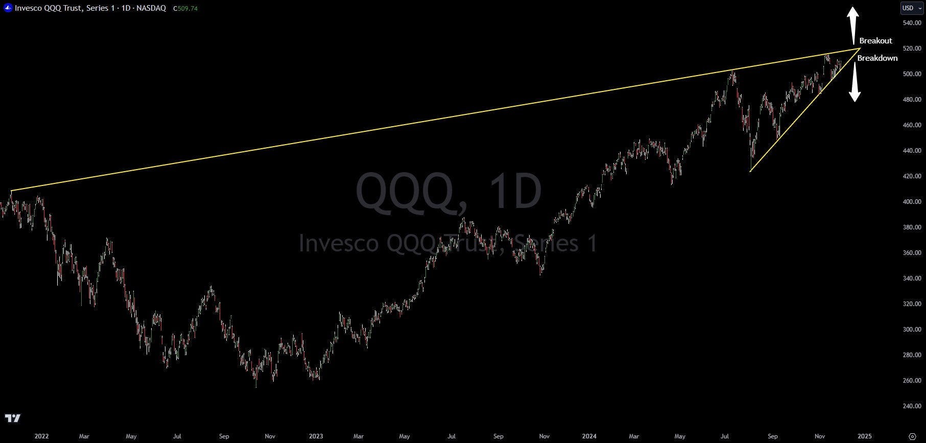 NASDAQ 100 Wedge Pattern Signals Big Move Coming