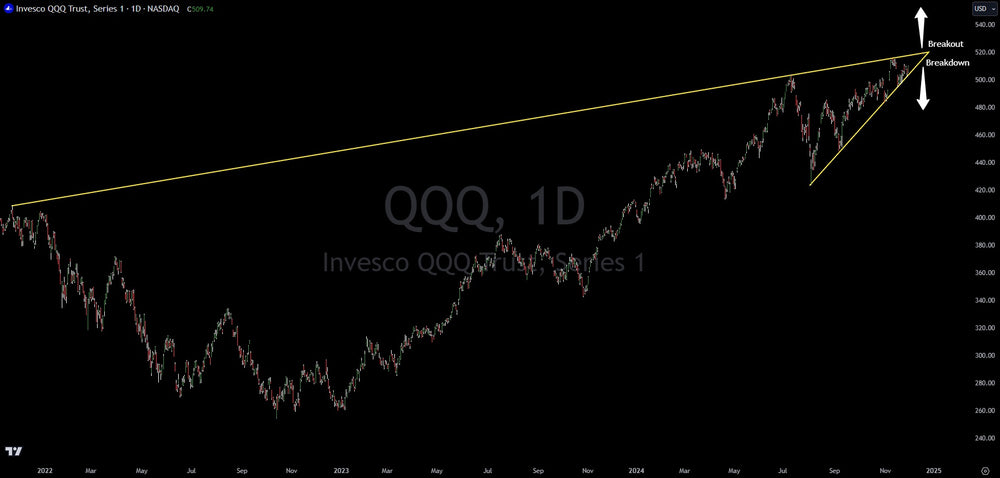 NASDAQ 100 Wedge Pattern Signals Big Move Coming