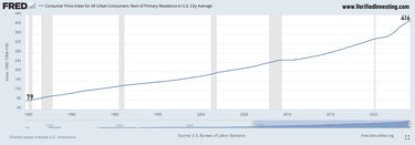 Rent Inflation Outpacing Income Heavily Since 1980