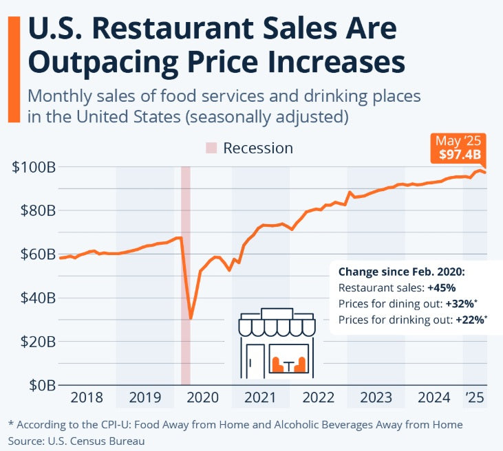 Restaurant Sales Keep Going Up, Outpacing Inflation