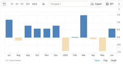 Retail Sales Jump Suggests Wealth Effect From The Stock Market