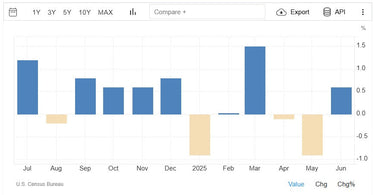 Retail Sales Jump Suggests Wealth Effect From The Stock Market