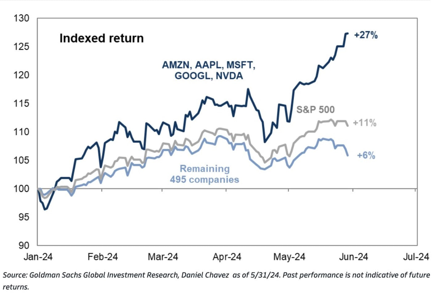 Incredible Impact Of Trillion-Dollar Stocks On S&P 500 Gains In 2024