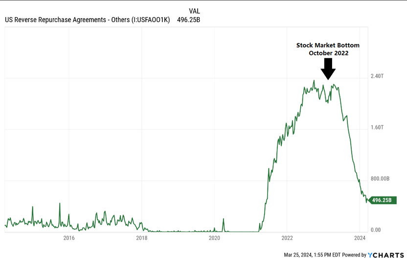 Repo Stock 2022 Stock Low & Reverse Repo Insight