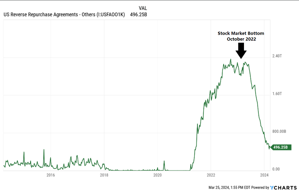 How Reverse Repo Signaled The 2022 Stock Market Low