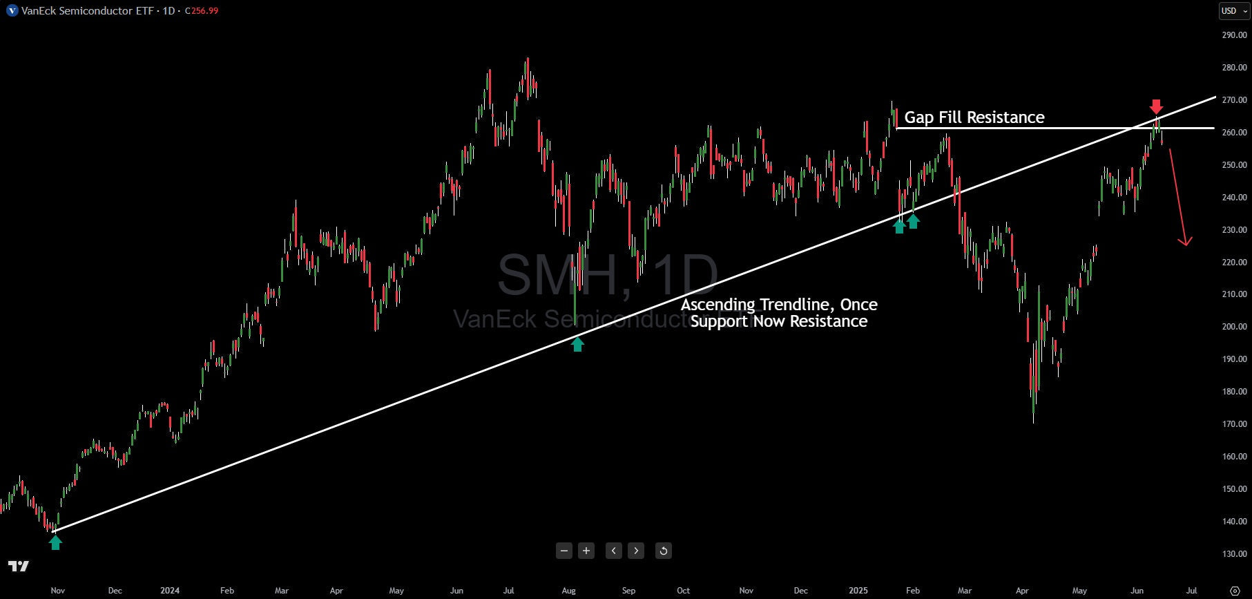 SMH Semiconductor ETF Hits Double Resistance - Bearish Setup Emerges
