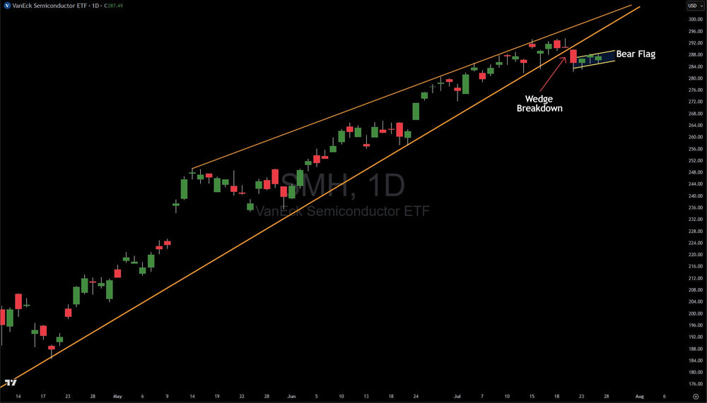 Semiconductor ETF (SMH) Has Broken Key Support, Forming Bear Flag