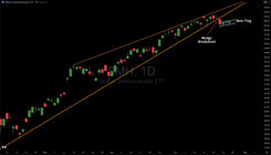 Semiconductor ETF (SMH) Has Broken Key Support, Forming Bear Flag