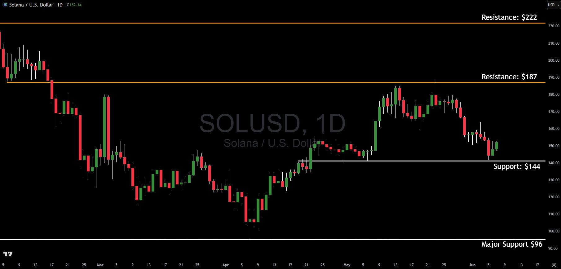 Solana Chart Analysis: SOL Tests Key Support as Risk Assets Weaken