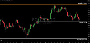 Solana Tests Major Support At $144, Here Is The Technical Analysis