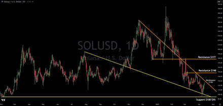 Technical Analysis: Solana (SOL) Holds Major Support, Bullish Turn?