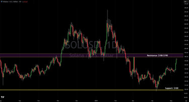 Solana Technical Analysis: SOL Approaches Critical $180-$190 Resistance Zone