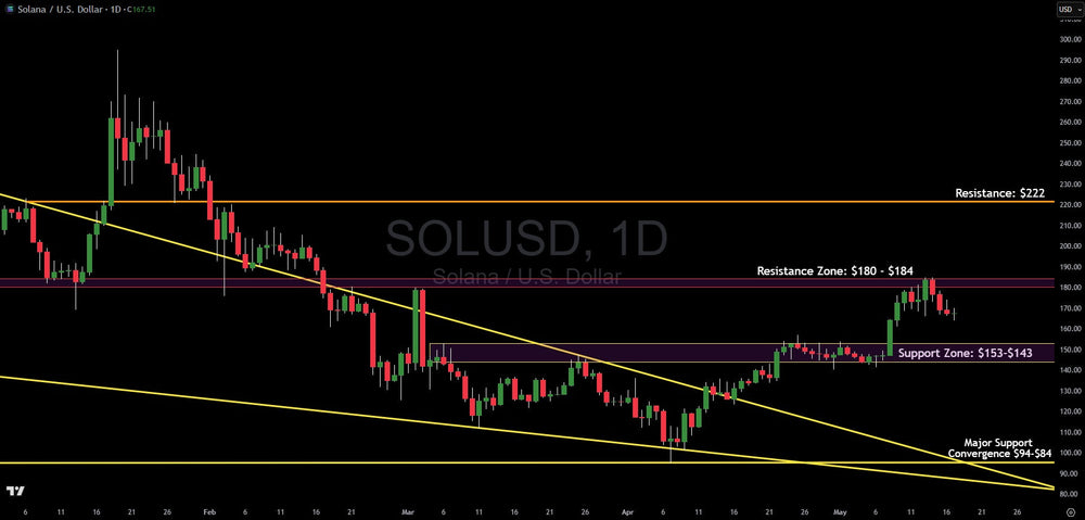 Solana Technical Analysis: Critical Price Levels to Watch