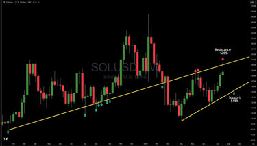 Solana (SOL) Rejected Off Key Resistance, Here Are The Trading Levels