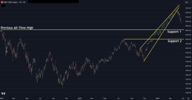 S&P In Collapse Mode: Here Are Two Major Targets