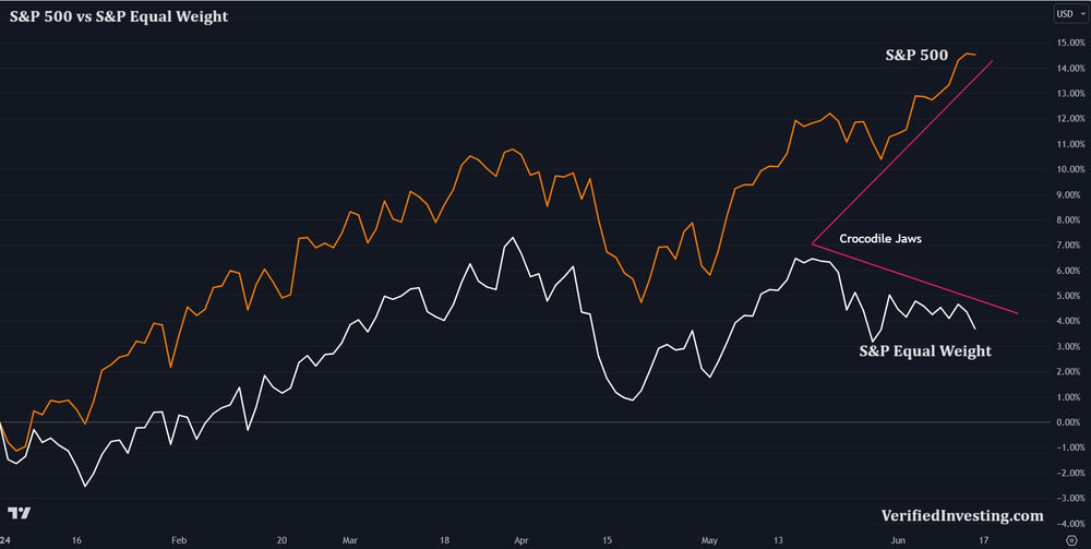 Crocodile Jaws Open On S&P And Equal Weight, Warning Investors