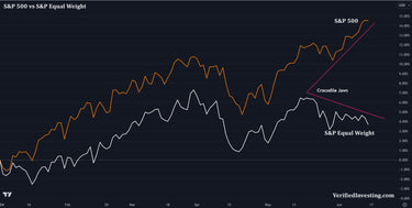 Crocodile Jaws Open On S&P And Equal Weight, Warning Investors