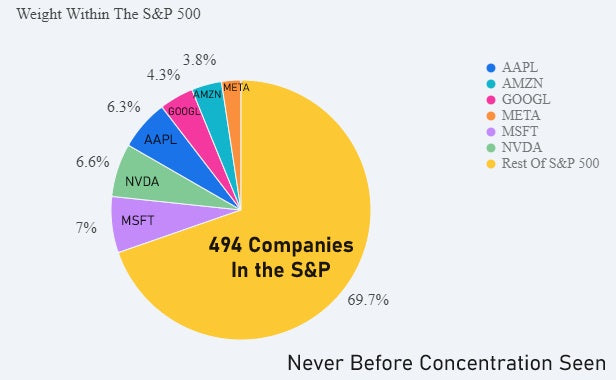 Six Companies Now Make Up Over 30% of the S&P 500