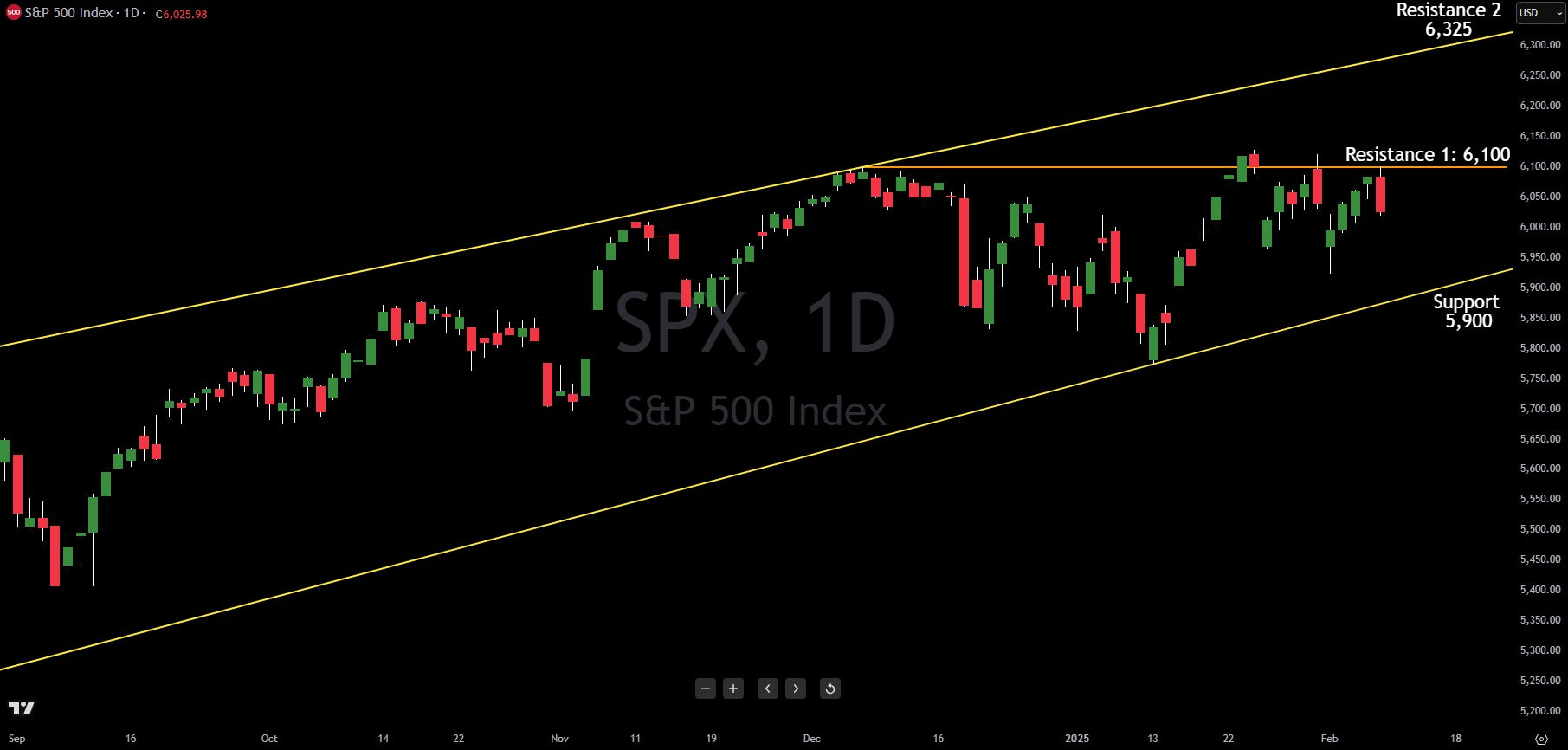 S&P 500 Trading Levels As Inflation Fears Mount